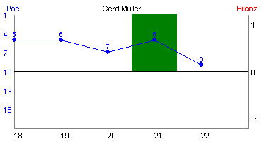 Hier für mehr Statistiken von Gerd Müller klicken