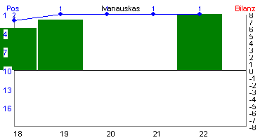 Hier für mehr Statistiken von Ivanauskas klicken