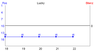 Hier für mehr Statistiken von Lucky klicken