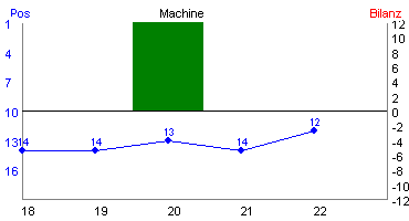 Hier für mehr Statistiken von Machine klicken