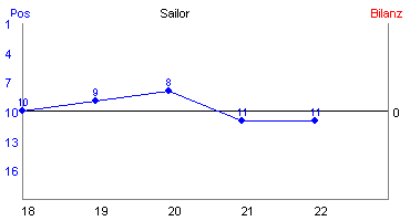 Hier für mehr Statistiken von Sailor klicken